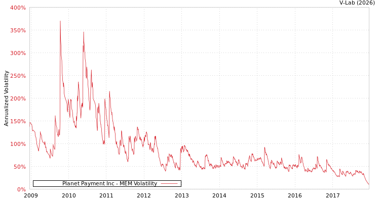 graph of Planet Payment Inc MEM