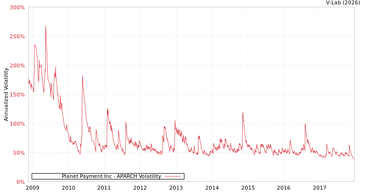 graph of Planet Payment Inc APARCH