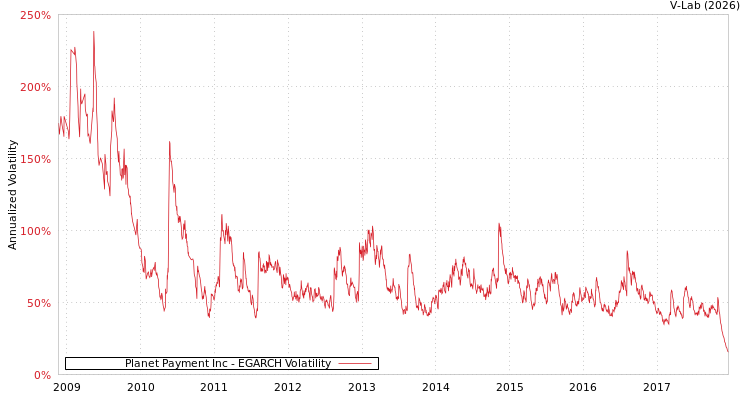 graph of Planet Payment Inc EGARCH