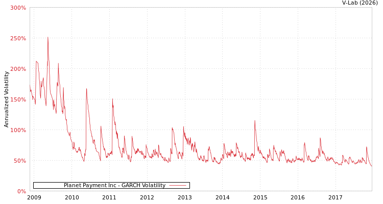 graph of Planet Payment Inc GARCH