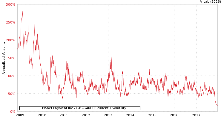graph of Planet Payment Inc GAS-GARCH-T