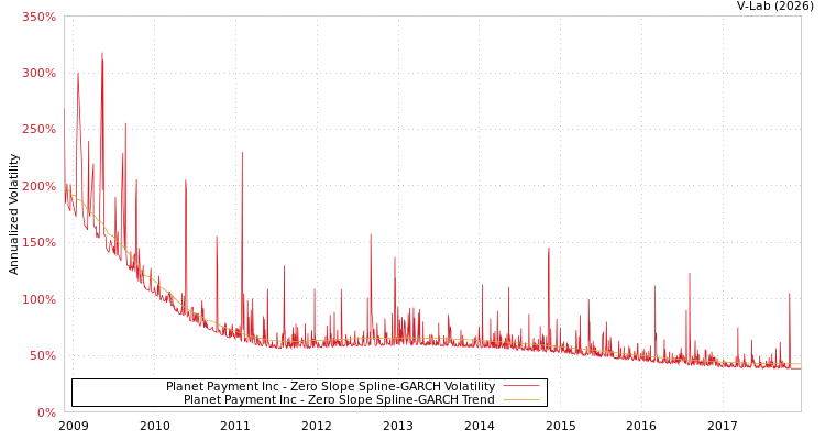 graph of Planet Payment Inc S0GARCH