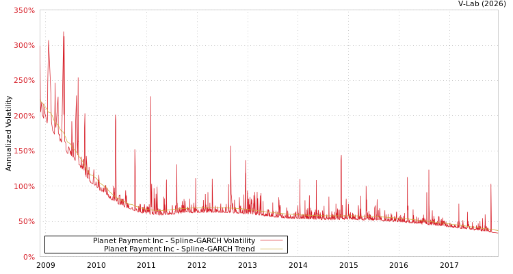 graph of Planet Payment Inc SGARCH