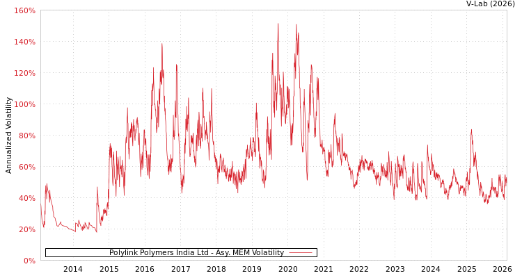 graph of Polylink Polymers India Ltd AMEM
