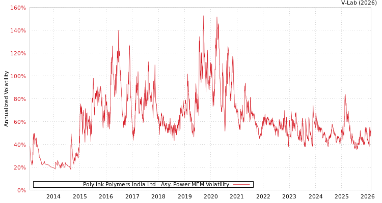 graph of Polylink Polymers India Ltd APMEM