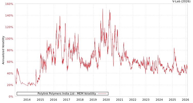 graph of Polylink Polymers India Ltd MEM