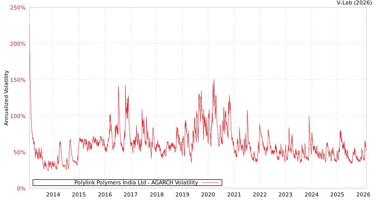 graph of Polylink Polymers India Ltd AGARCH