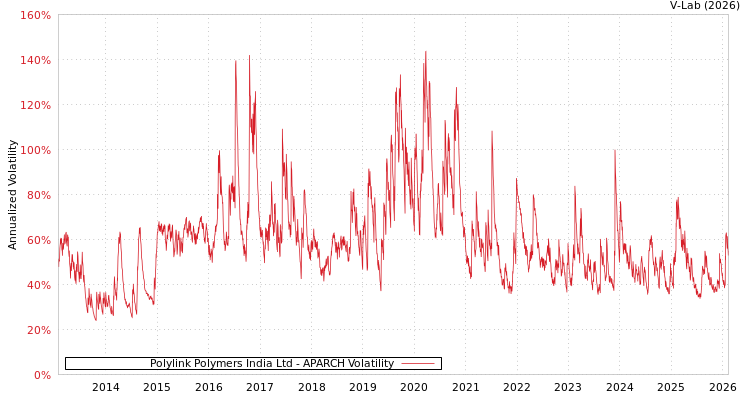 graph of Polylink Polymers India Ltd APARCH
