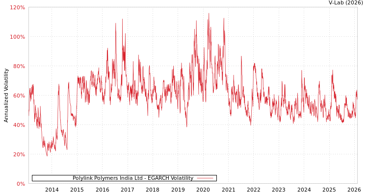 graph of Polylink Polymers India Ltd EGARCH