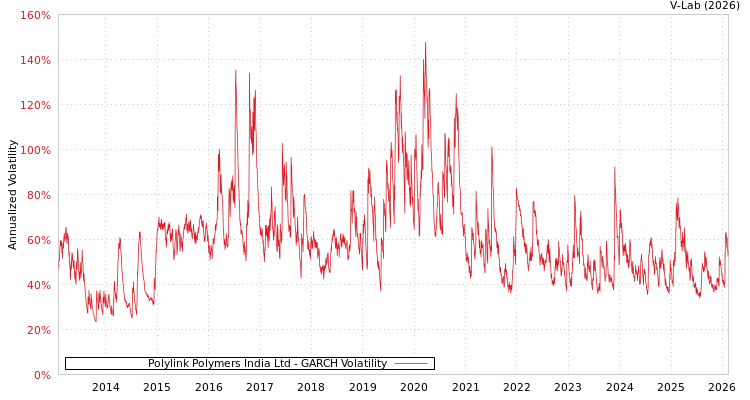graph of Polylink Polymers India Ltd GARCH