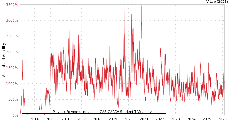 graph of Polylink Polymers India Ltd GAS-GARCH-T