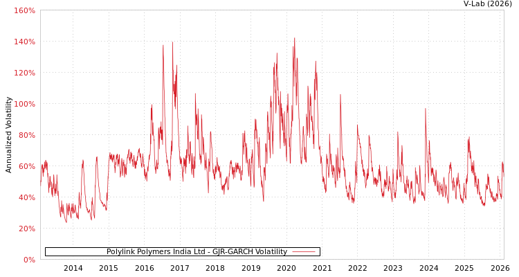 graph of Polylink Polymers India Ltd GJR-GARCH