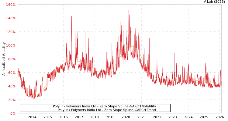 graph of Polylink Polymers India Ltd S0GARCH