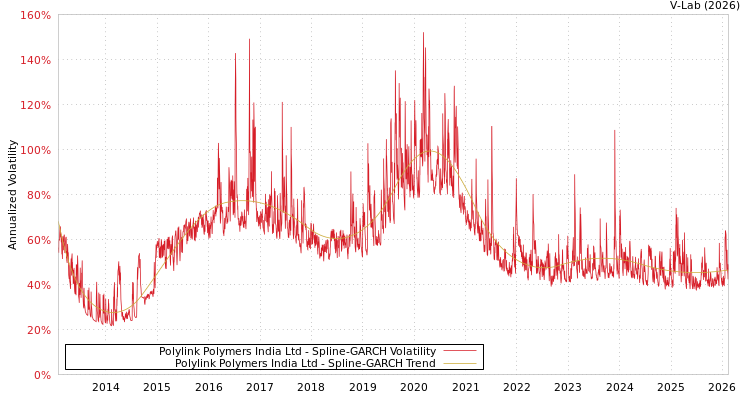 graph of Polylink Polymers India Ltd SGARCH