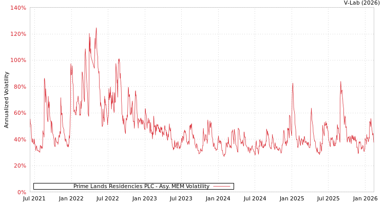 graph of Prime Lands Residencies PLC AMEM