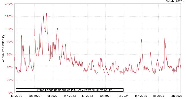 graph of Prime Lands Residencies PLC APMEM