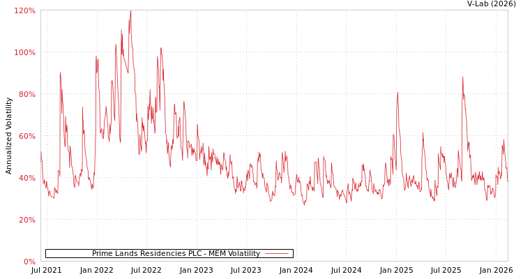 graph of Prime Lands Residencies PLC MEM