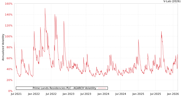 graph of Prime Lands Residencies PLC AGARCH