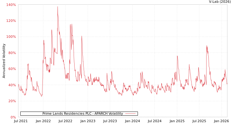 graph of Prime Lands Residencies PLC APARCH