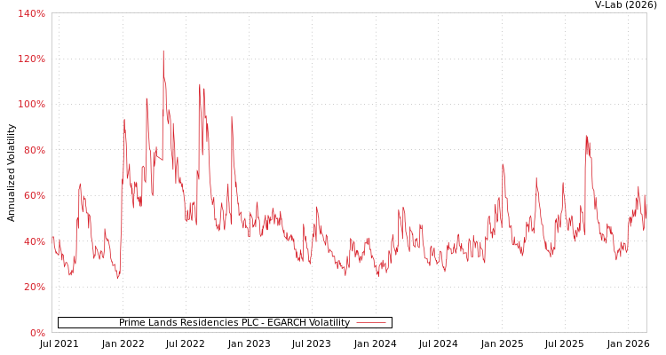 graph of Prime Lands Residencies PLC EGARCH