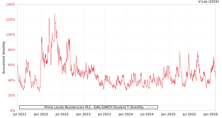 graph of Prime Lands Residencies PLC GAS-GARCH-T