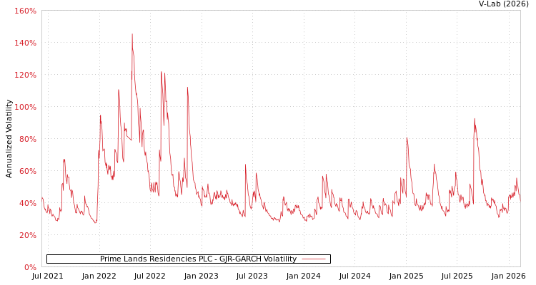 graph of Prime Lands Residencies PLC GJR-GARCH