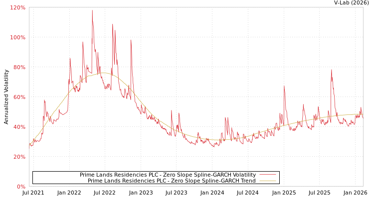 graph of Prime Lands Residencies PLC S0GARCH