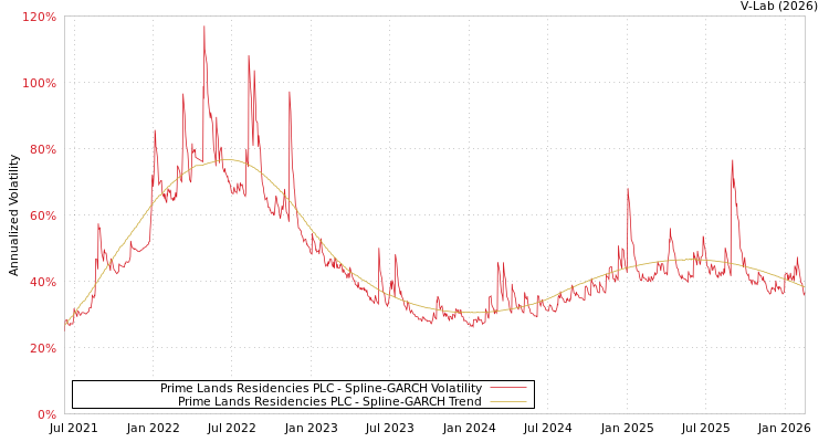 graph of Prime Lands Residencies PLC SGARCH