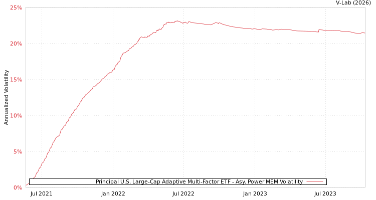 graph of Principal U.S. Large-Cap Adaptive Multi-Factor ETF APMEM