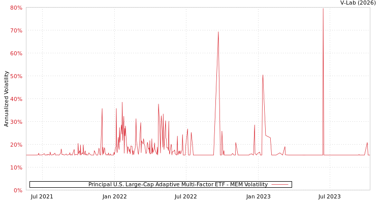 graph of Principal U.S. Large-Cap Adaptive Multi-Factor ETF MEM