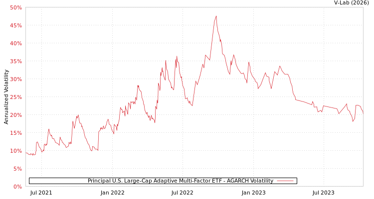graph of Principal U.S. Large-Cap Adaptive Multi-Factor ETF AGARCH