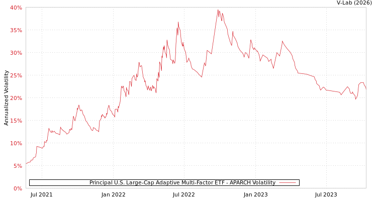 graph of Principal U.S. Large-Cap Adaptive Multi-Factor ETF APARCH