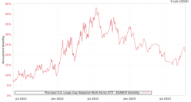 graph of Principal U.S. Large-Cap Adaptive Multi-Factor ETF EGARCH