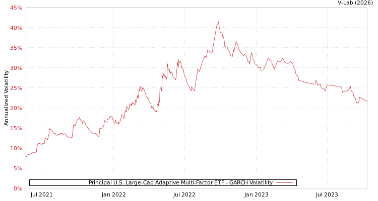 graph of Principal U.S. Large-Cap Adaptive Multi-Factor ETF GARCH