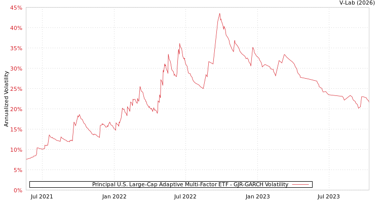 graph of Principal U.S. Large-Cap Adaptive Multi-Factor ETF GJR-GARCH