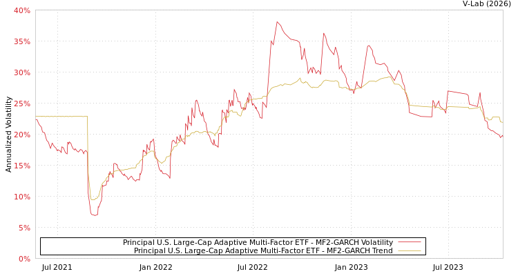 graph of Principal U.S. Large-Cap Adaptive Multi-Factor ETF MF2-GARCH