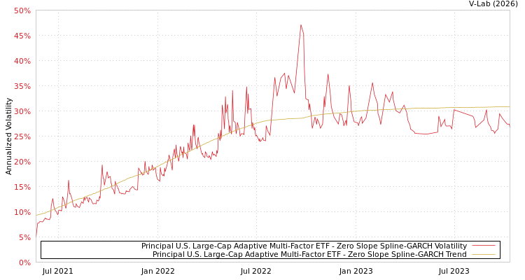 graph of Principal U.S. Large-Cap Adaptive Multi-Factor ETF S0GARCH