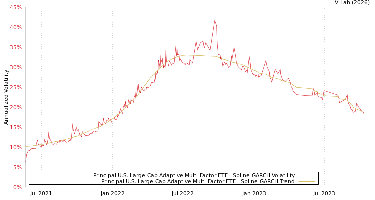 graph of Principal U.S. Large-Cap Adaptive Multi-Factor ETF SGARCH