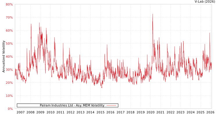 graph of Palram Industries Ltd AMEM