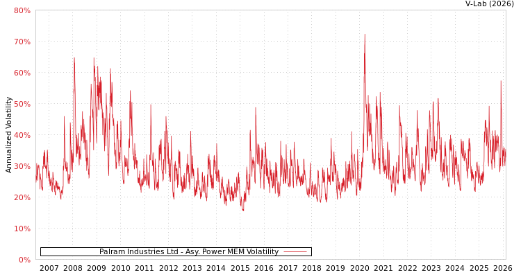 graph of Palram Industries Ltd APMEM