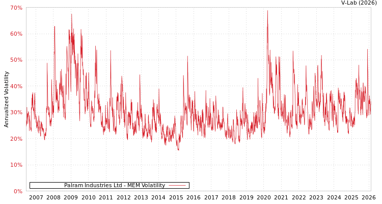 graph of Palram Industries Ltd MEM