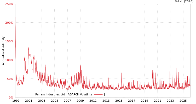 graph of Palram Industries Ltd AGARCH