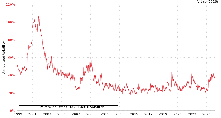 graph of Palram Industries Ltd EGARCH