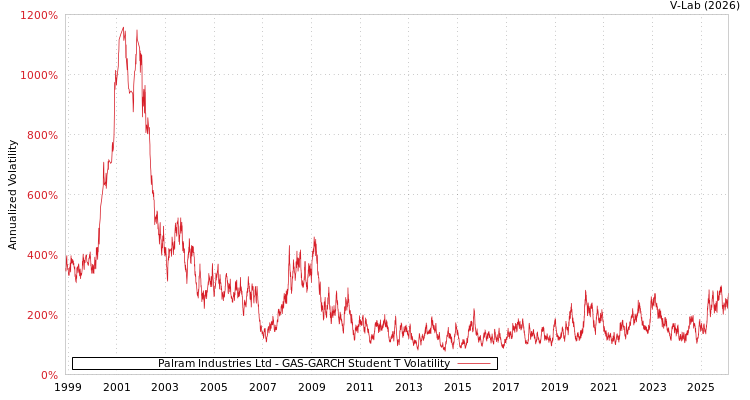 graph of Palram Industries Ltd GAS-GARCH-T