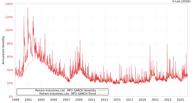 graph of Palram Industries Ltd MF2-GARCH