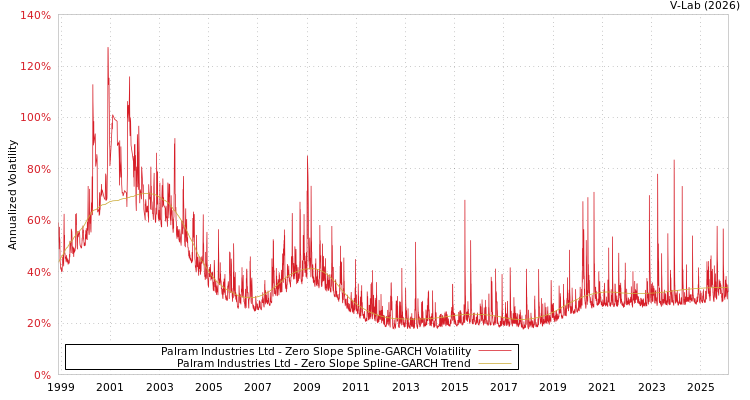 graph of Palram Industries Ltd S0GARCH