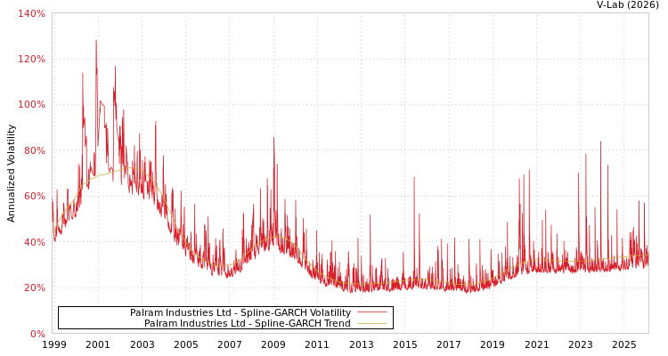 graph of Palram Industries Ltd SGARCH