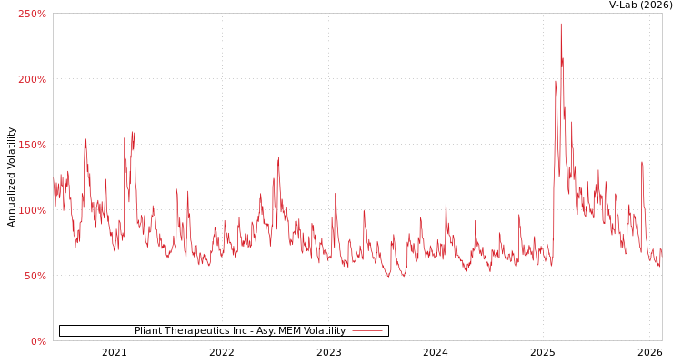 graph of Pliant Therapeutics Inc AMEM