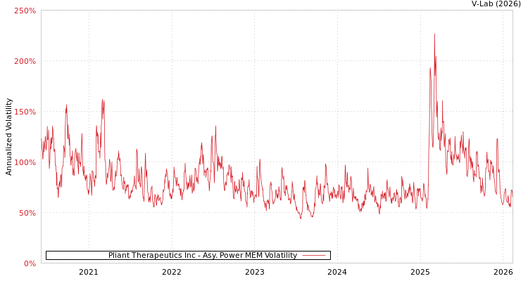 graph of Pliant Therapeutics Inc APMEM