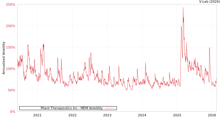 graph of Pliant Therapeutics Inc MEM